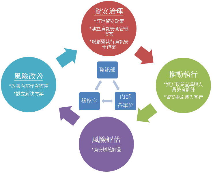 公司治理 資訊安全 儲存裝置應用 輸出入裝置應用